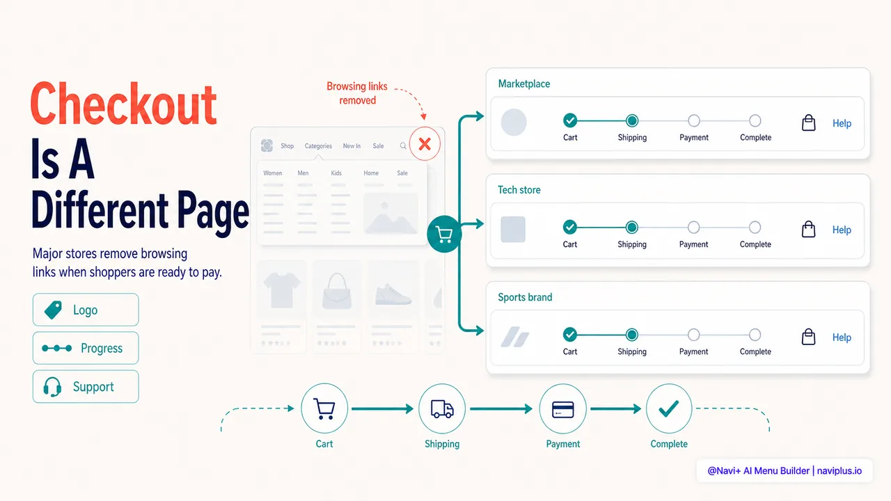 Generic examples of major ecommerce checkout headers showing minimal navigation patterns