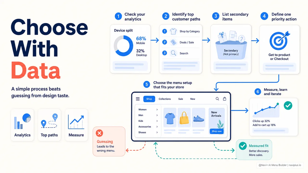 Shopify menu selection process using analytics customer paths priority actions and measurement