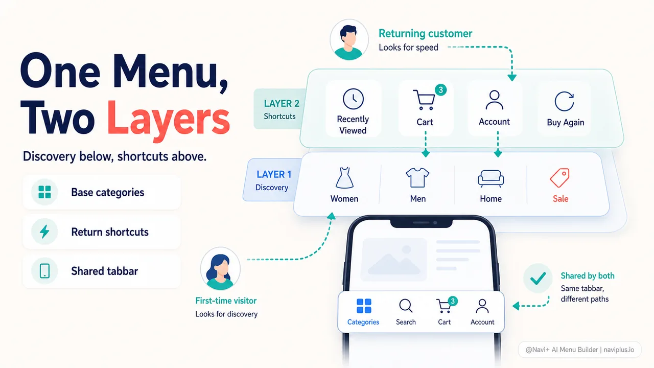 Navigation layers showing base category menu for new visitors and shortcut layer for returning customers