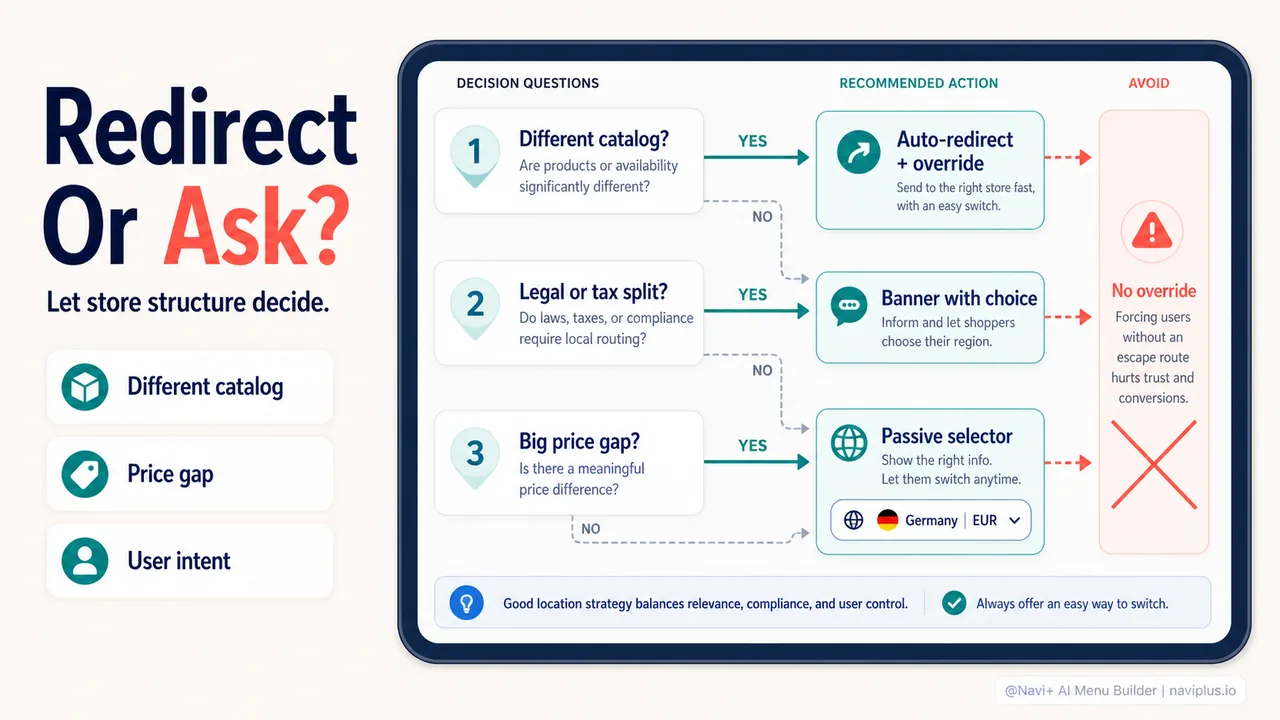 Visual decision tree for choosing redirect vs ask strategy