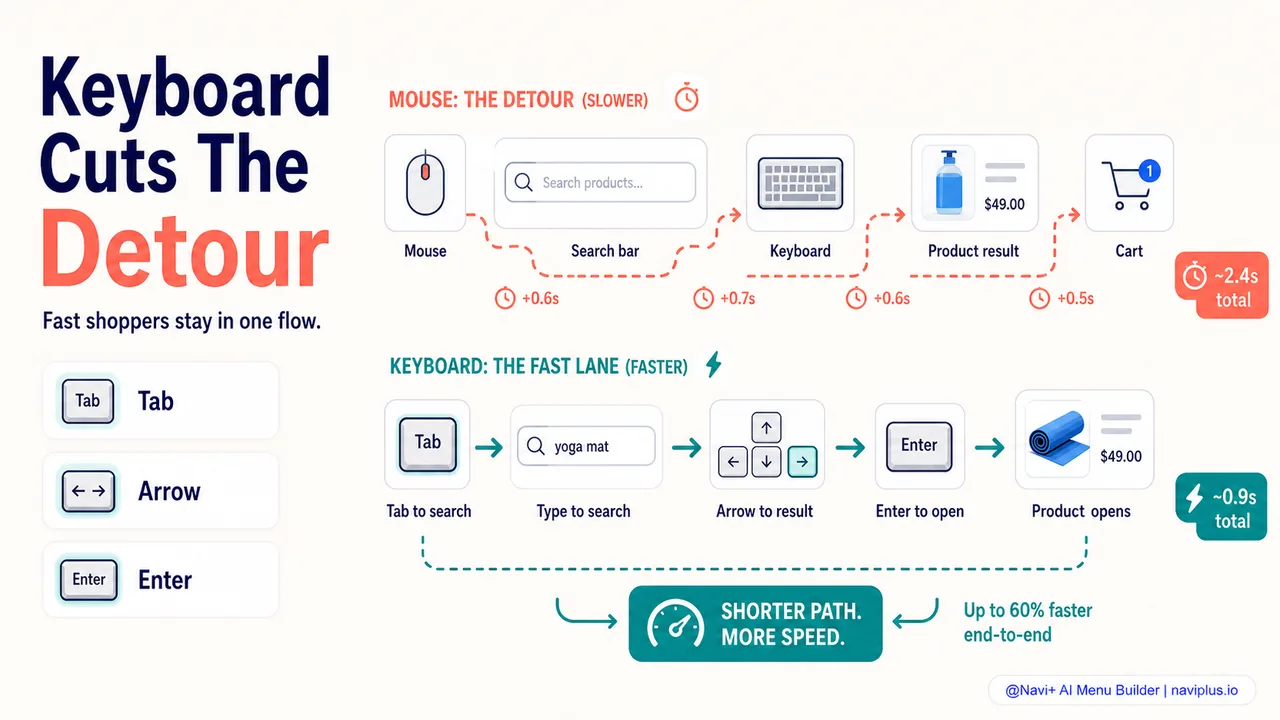 Timeline comparison showing mouse vs. keyboard workflow duration for product search