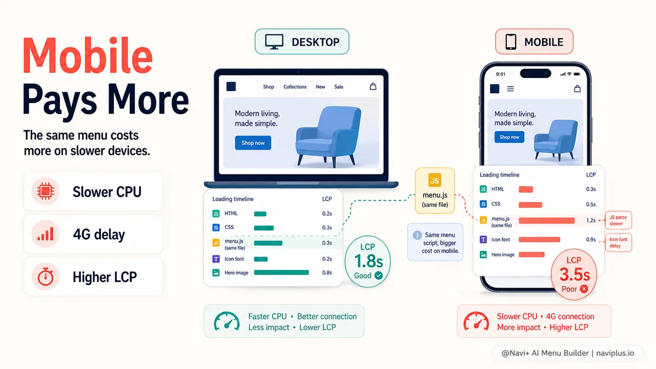 Side by side comparison of desktop and mobile LCP scores for the same Shopify store showing mobile LCP is significantly higher due to menu overhead