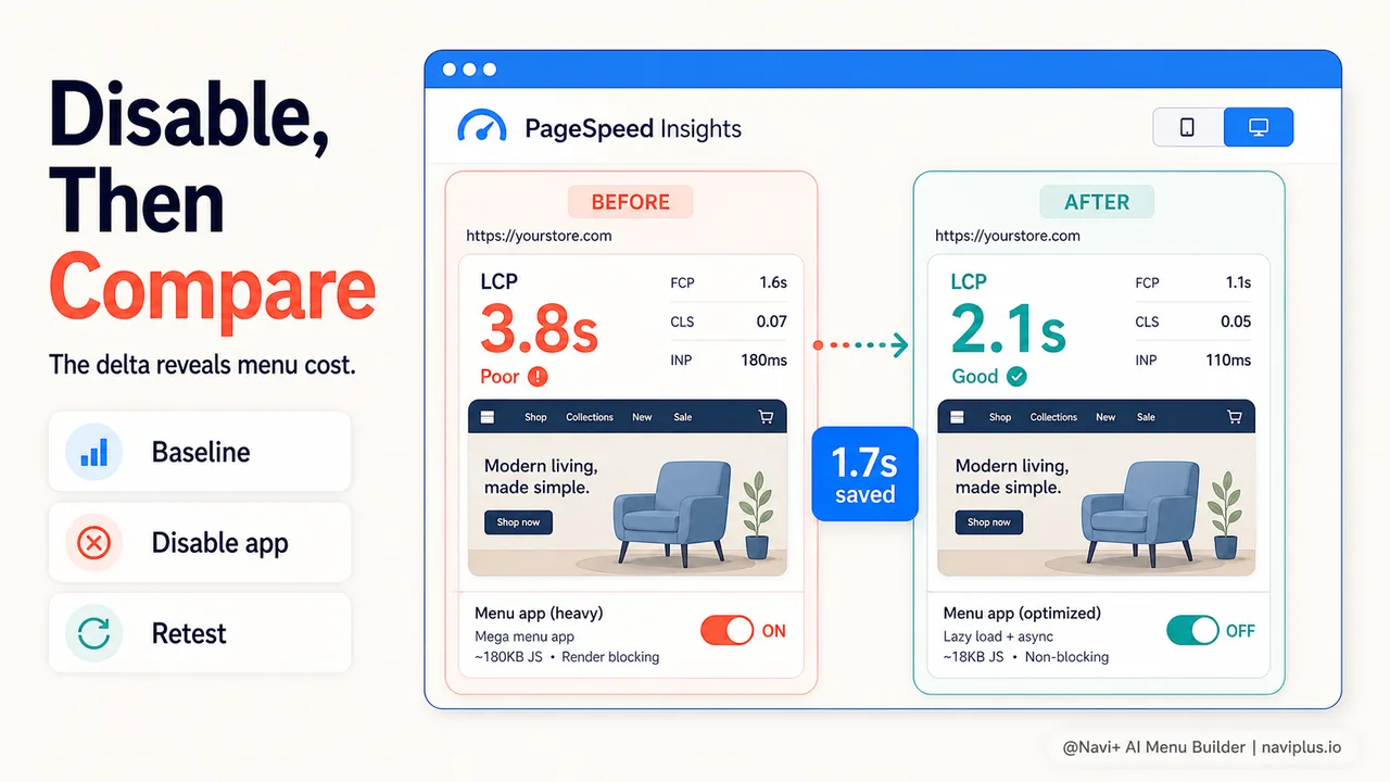 PageSpeed Insights results showing LCP improvement after disabling a heavy menu app with LCP dropping from 3.8 seconds to 2.1 seconds