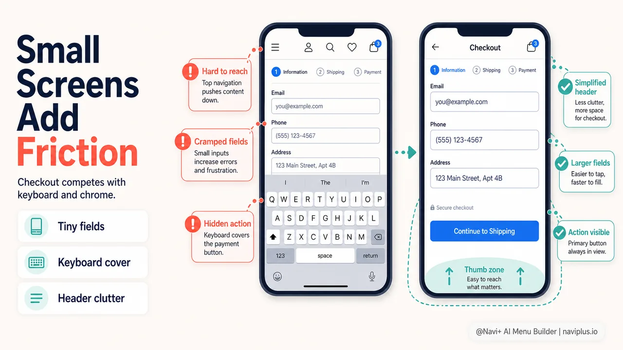 Mobile checkout showing small form fields keyboard covering screen and navigation competing for space