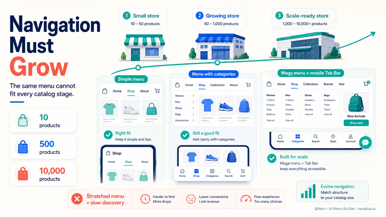 Navigation by store stage showing menu growth from small catalog to scaled ecommerce store
