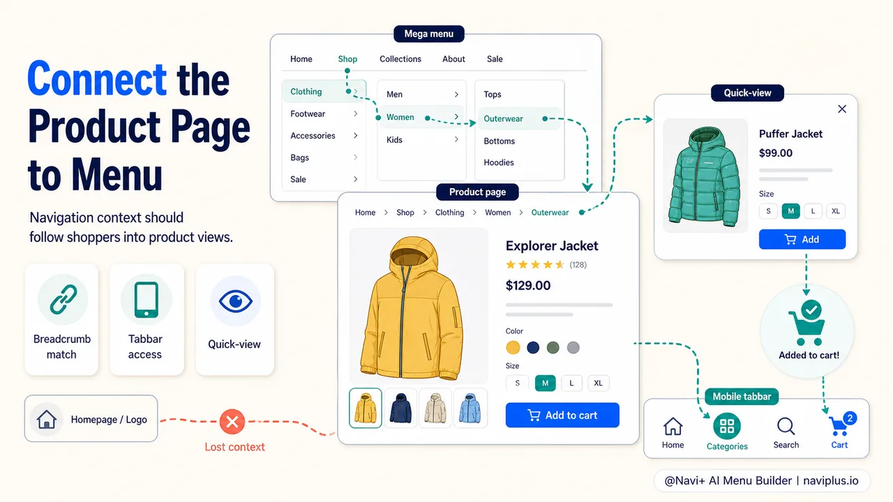 Product page connected to mega menu tabbar and quick view overlay showing navigation flow