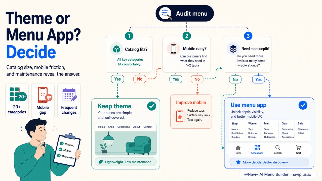 Decision flowchart showing when to use theme menu versus menu app based on catalog size and mobile metrics